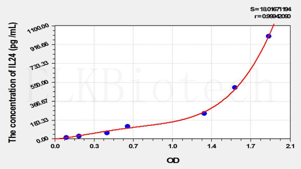 Rat IL24 (Interleukin 24) ELISA Kit