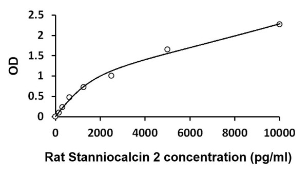 Rat Stanniocalcin 2 ELISA Kit