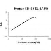 CD163 BioAssay(TM) ELISA Kit, Human