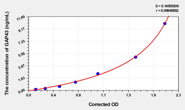 Rat GAP43 (Growth Associated Protein 43) Microsample ELISA Kit