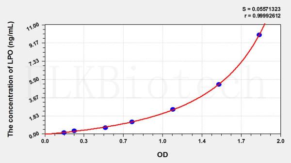 Cattle LPO (Lactoperoxidase) ELISA Kit