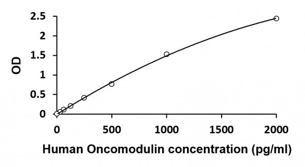 Human Oncomodulin ELISA Kit