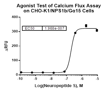 CHO-K1/NPS1b/Galpha15 Stable Cell Line