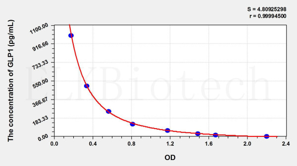 Human GLP1 (Glucagon Like Peptide 1) ELISA Kit