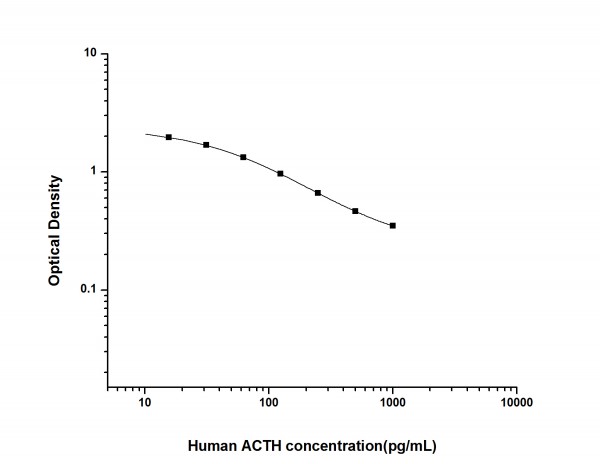 Human ACTH (Adrencocorticotropic Hormone) ELISA Kit