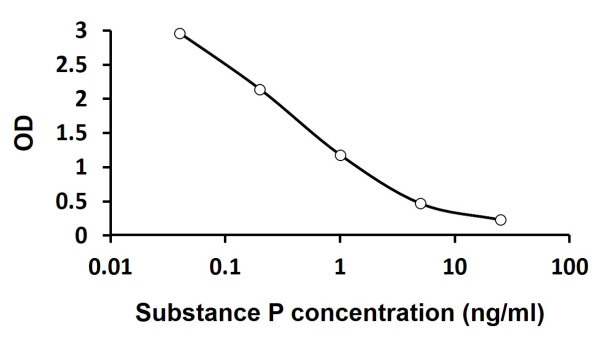 Substance P ELISA Kit
