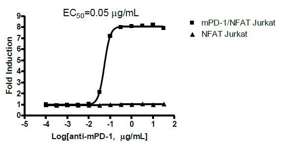 PD-L1 (Mouse)/TCR Activator CHO Cell Line