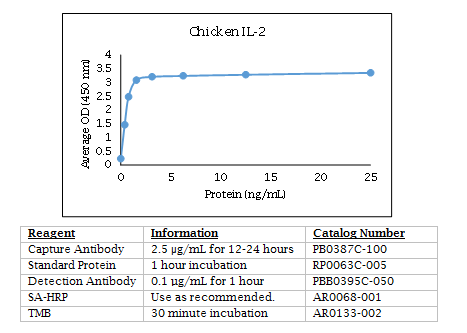 Anti-Interleukin-2 (IL-2) (chicken)