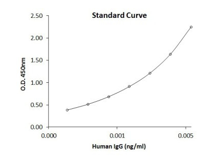 Human IgG ELISA Kit