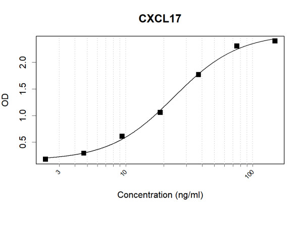 Anti-Human CXCL17 Antibody Pair