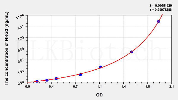 Human NRG3 (Neuregulin 3) ELISA Kit
