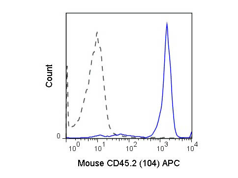 Anti-CD45.2 Allophycocyanin Conjugated, clone 104