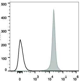 Anti-Human CD44 (PerCP/Cyanine5.5 Conjugated)[Hermes-1], clone Hermes-1