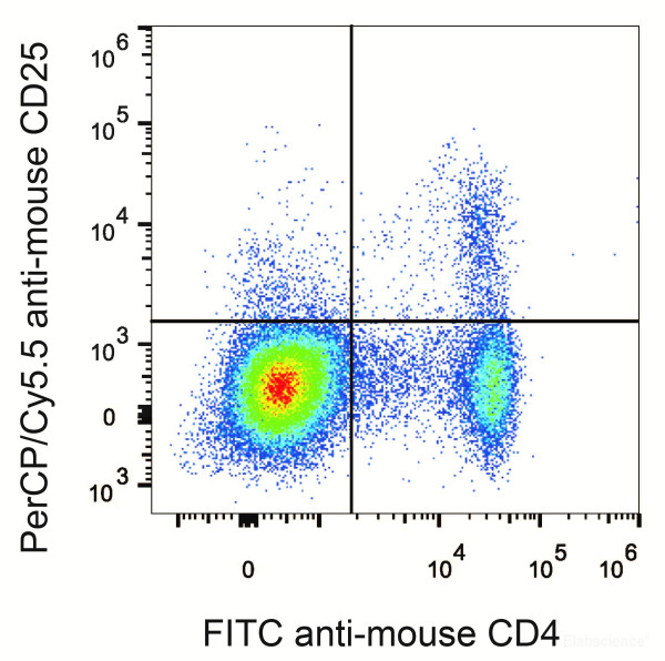 Anti-Mouse CD25, PerCP/Cyanine5.5 conjugated, clone PC-61.5.3