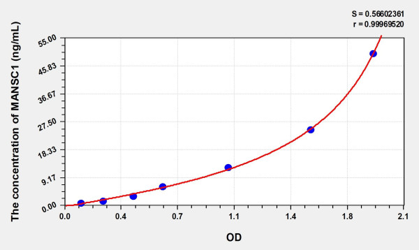 Human MANSC1 (MANSC Domain Containing Protein 1) Microsample ELISA Kit