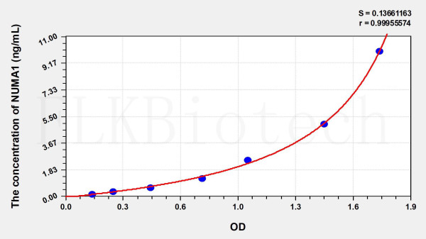 Human NUMA1 (Nuclear Mitotic Apparatus Protein 1) ELISA Kit