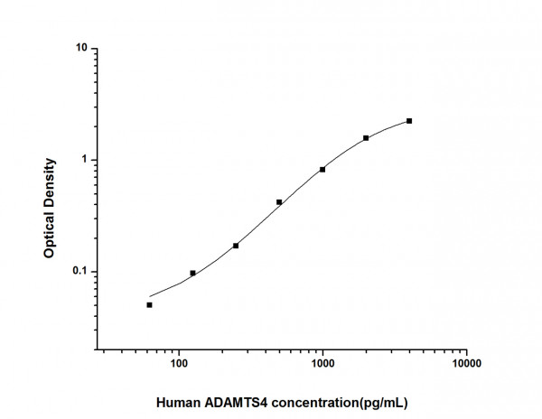 Human ADAMTS4 (ADAM with Thrombospondin Type 1 Motif 4) ELISA Kit