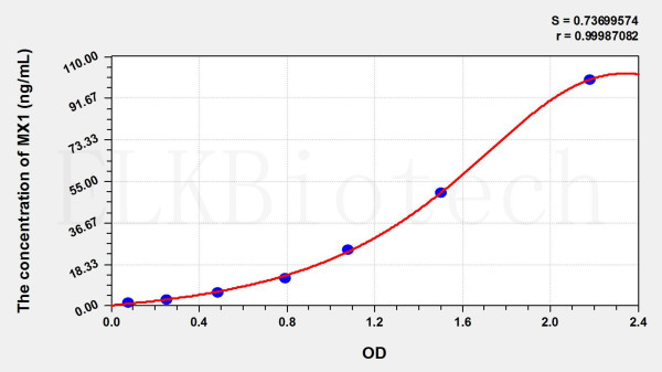 Human MX1 (Myxovirus Resistance 1) ELISA Kit