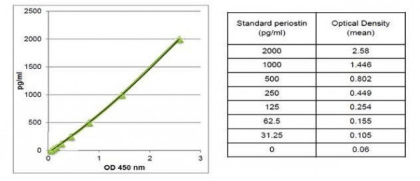 Periostin, BioAssay(TM) ELISA Kit (OSF-2, Osteoblast Specific Factor 2) (Mouse)