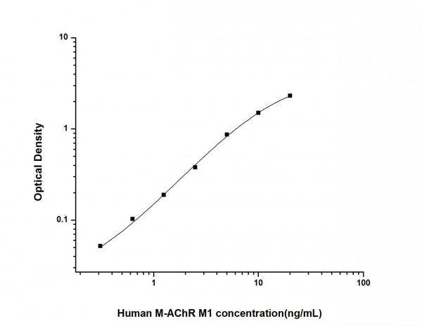 Human M-AChR M1 (Muscarinic Acetylcholine Receptor M1) ELISA Kit