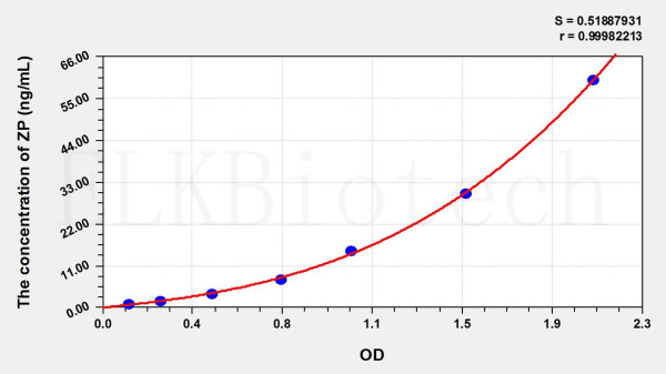 Mouse ZPI (Protein Z Dependent Protease Inhibitor) ELISA Kit