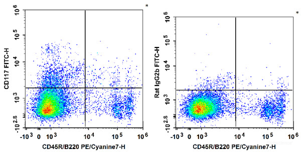 Anti-Mouse CD117, FITC conjugated, clone 2B8