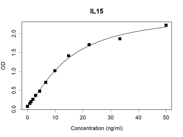IL15 (human) Antibody Pair