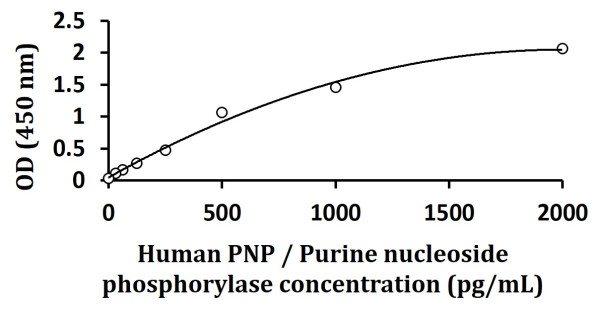 Human PNP / Purine nucleoside phosphorylase ELISA Kit
