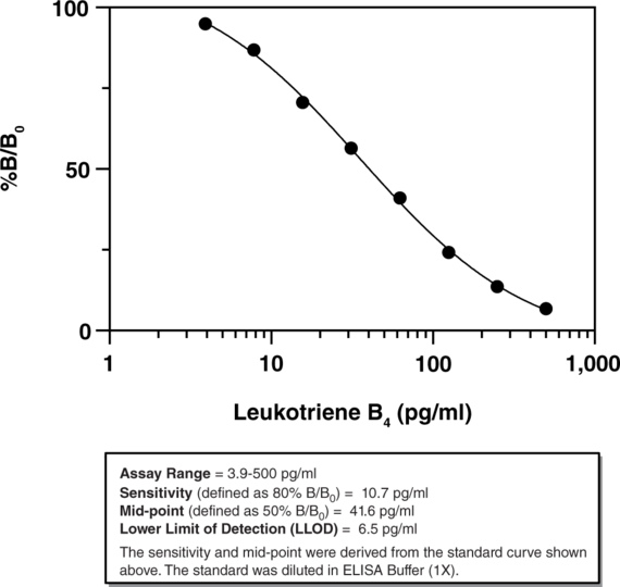 Leukotriene B4 ELISA Kit