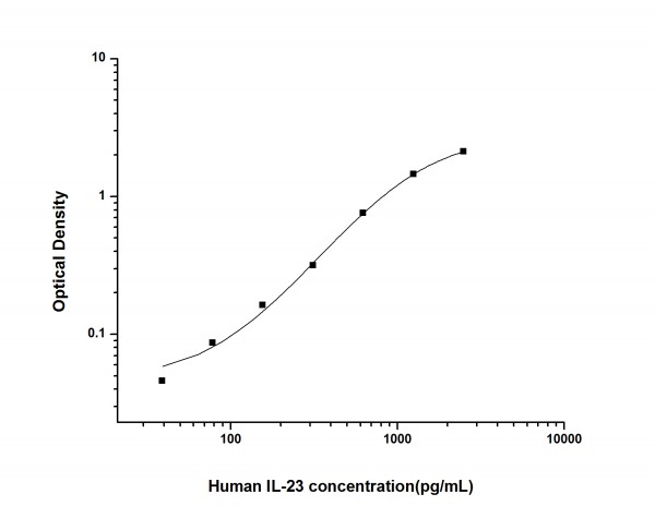 Human IL-23 (Interleukin 23) ELISA Kit