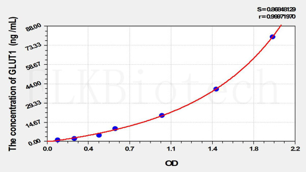 Rat GLUT1 (Glucose Transporter 1) ELISA Kit