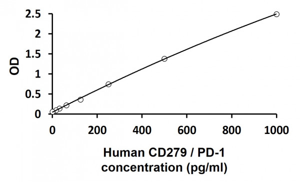 Human CD279 / PD-1 ELISA Kit