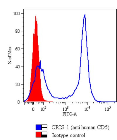 Anti-CD5, clone CRIS1 (FITC)