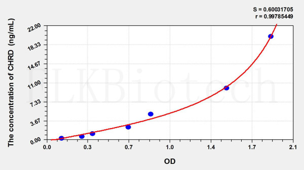 Human CHRD (Chordin) ELISA Kit