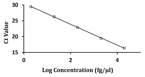 Human Residual RNA Detection Kit