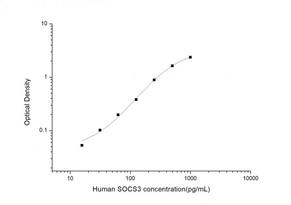 Human SOCS3 (Suppressors of Cytokine Signaling 3) ELISA Kit