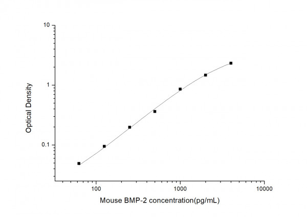 Mouse BMP-2 (Bone Morphogenetic Protein 2) ELISA Kit