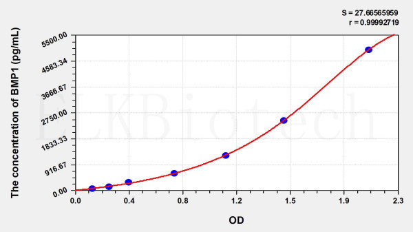Mouse BMP1 (Bone Morphogenetic Protein 1) ELISA Kit