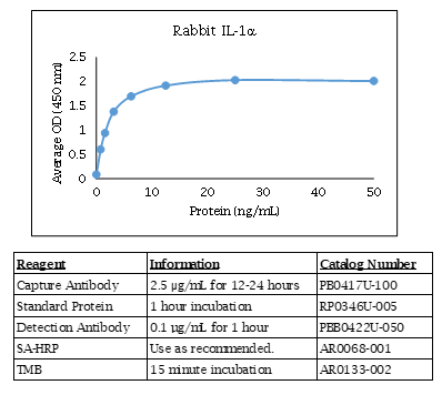 Interleukin-1 alpha (IL-1-alpha) (rabbit) Do-It-Yourself ELISA