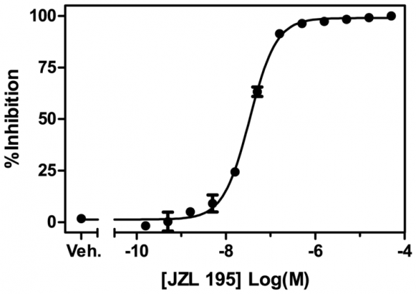 Fatty Acid Amide Hydrolase Inhibitor Screening Assay Kit