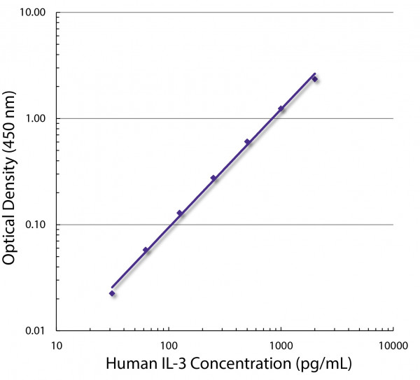Anti-IL3 (azide free), clone BVD8-3G11