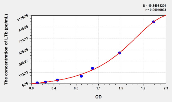 Mouse LTb (Lymphotoxin Beta) Microsample ELISA Kit