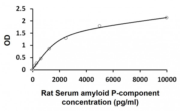 Rat Serum amyloid P-component ELISA Kit