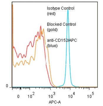 Anti-CD152 [CTLA-4] (human), mAb (ANC152.2/8H5) (APC)