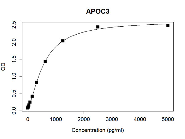 Anti-Human APOC3 Antibody Pair