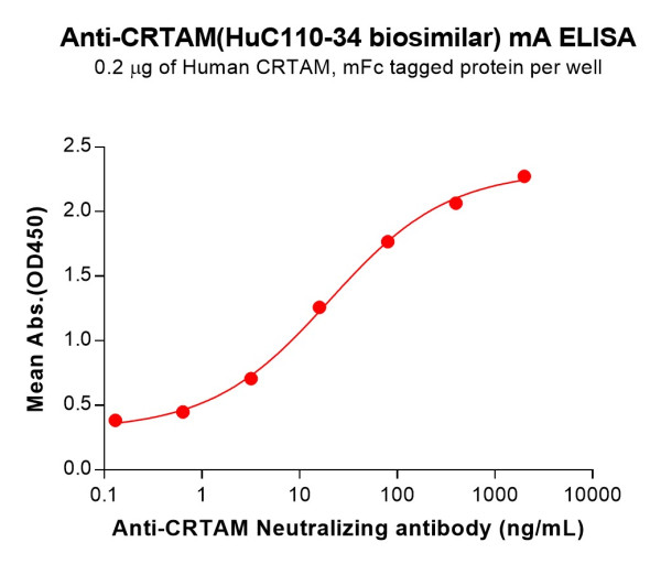 Anti-CRTAM(HuC110-34 biosimilar) mAb