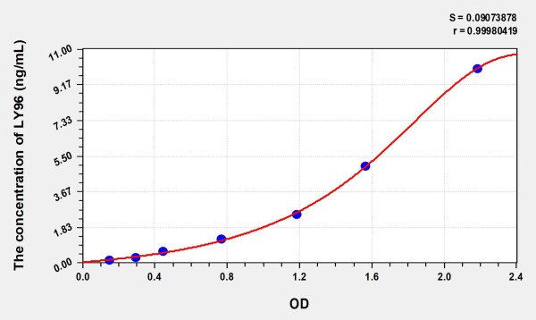Human LY96 (Lymphocyte Antigen 96) Microsample ELISA Kit