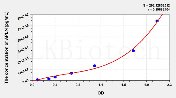Rat APLN (Apelin) ELISA Kit