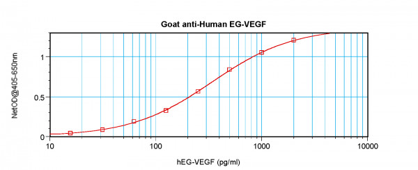 Anti-PROK1 / EG-VEGF