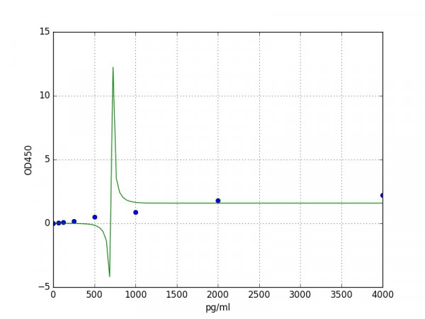 Human BAFF / BlyS ELISA Kit